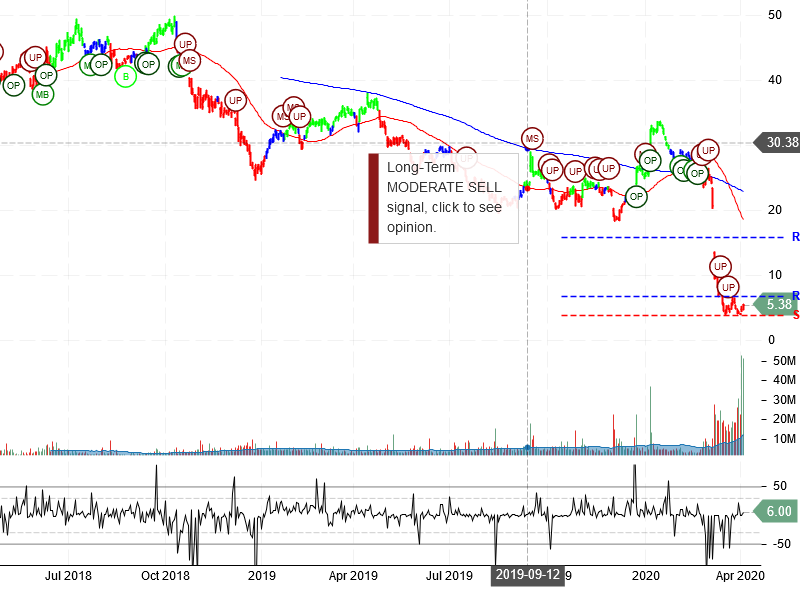 Apache Corporation Stock Chart