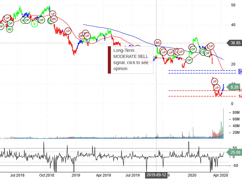 Apache Corporation Stock Chart