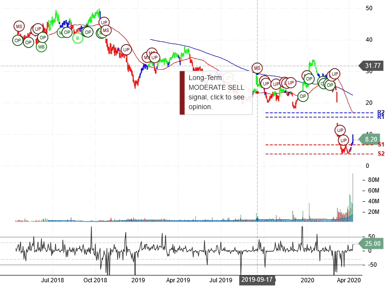 Apache Corporation Stock Chart