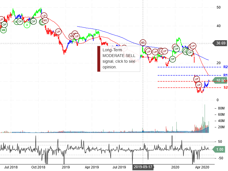 Apache Corporation Stock Chart