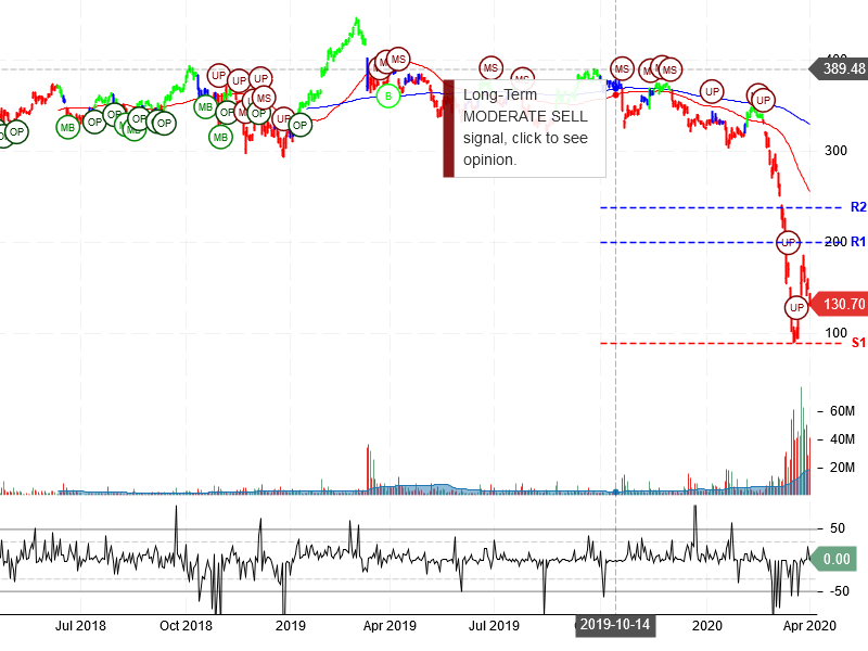 The Boeing Company Stock Chart