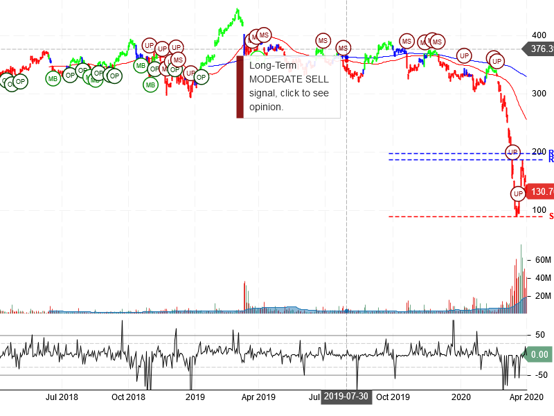 The Boeing Company Stock Chart