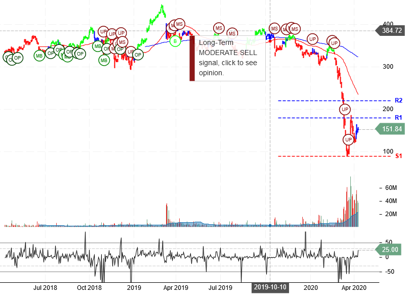 The Boeing Company Stock chart