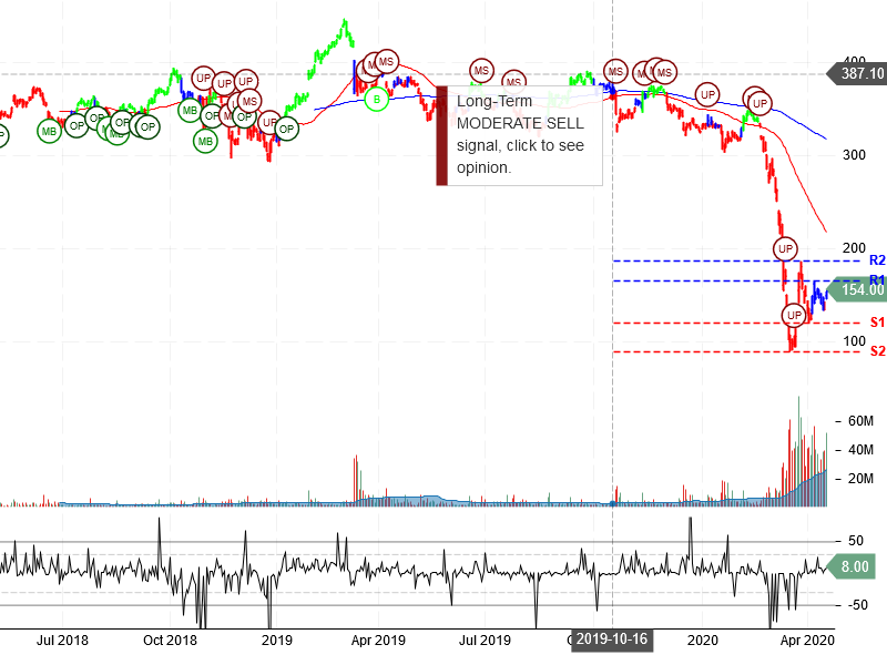 The Boeing Company Stock Chart