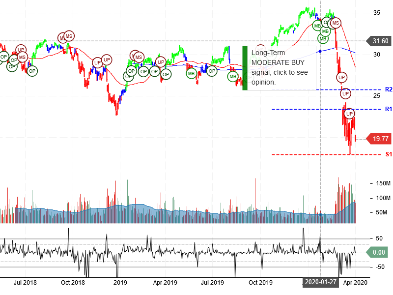 Bank of America Corporation Stock Chart