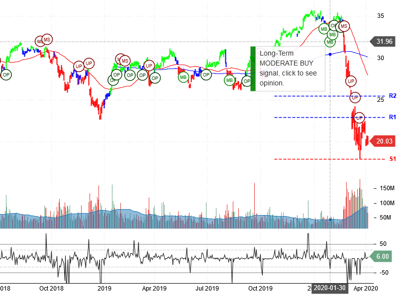 Bank of America Corporation Stock Chart