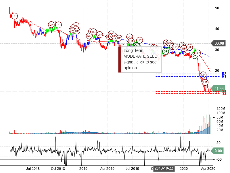 Bank of America Corporation Stock Chart