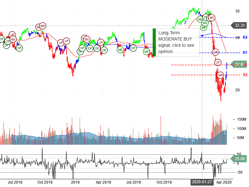 Bank of America Corporation Stock Chart