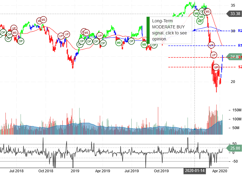 Bank of America Corporation Stock Chart