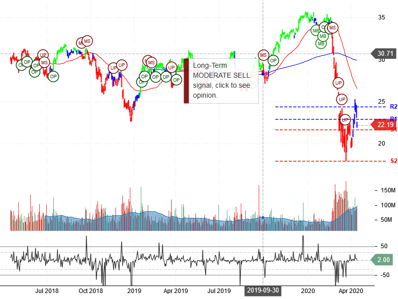 Bank of America Corporation Stock Chart