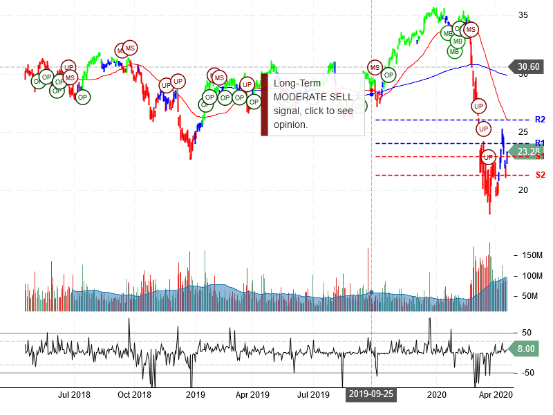 Bank of America Corporation Stock Chart