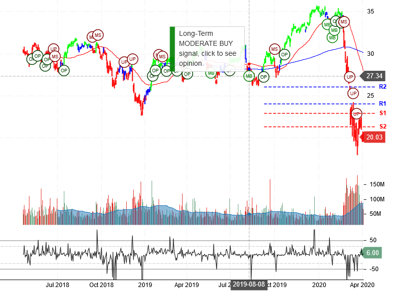 Bank of America Corporation Stock Chart