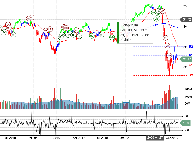 Bank of America Corporation Stock Chart