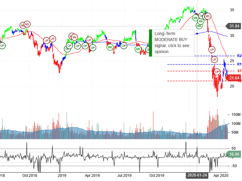 Bank of America Corporation Stock Chart