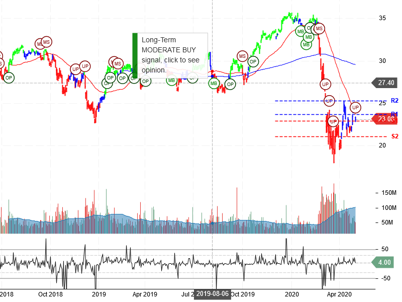 Bank of America Corporation Stock Chart