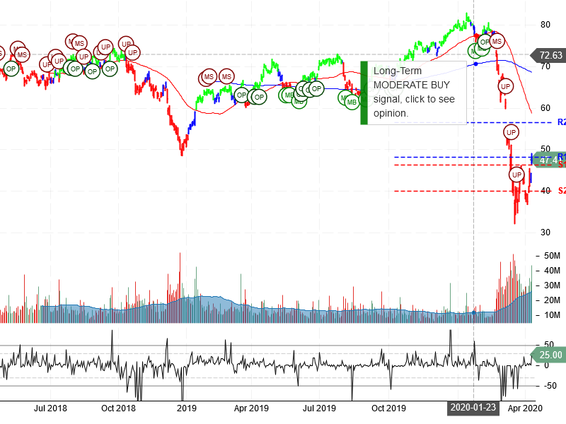 Citigroup Inc Stock Chart