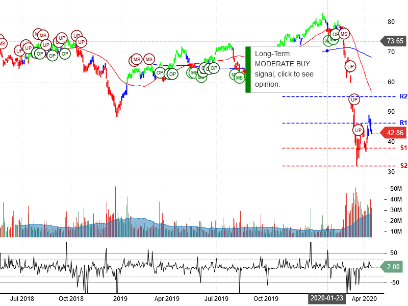 Citigroup Inc Stock Chart