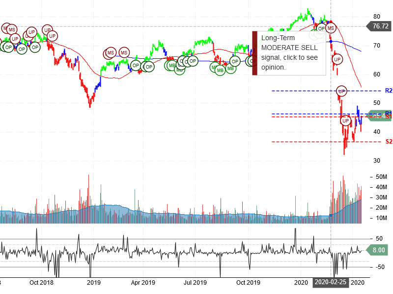 Citigroup Inc Stock Chart