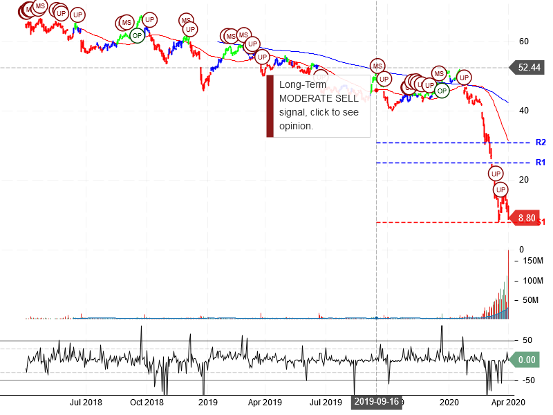 Carnival Corporation Stock Chart