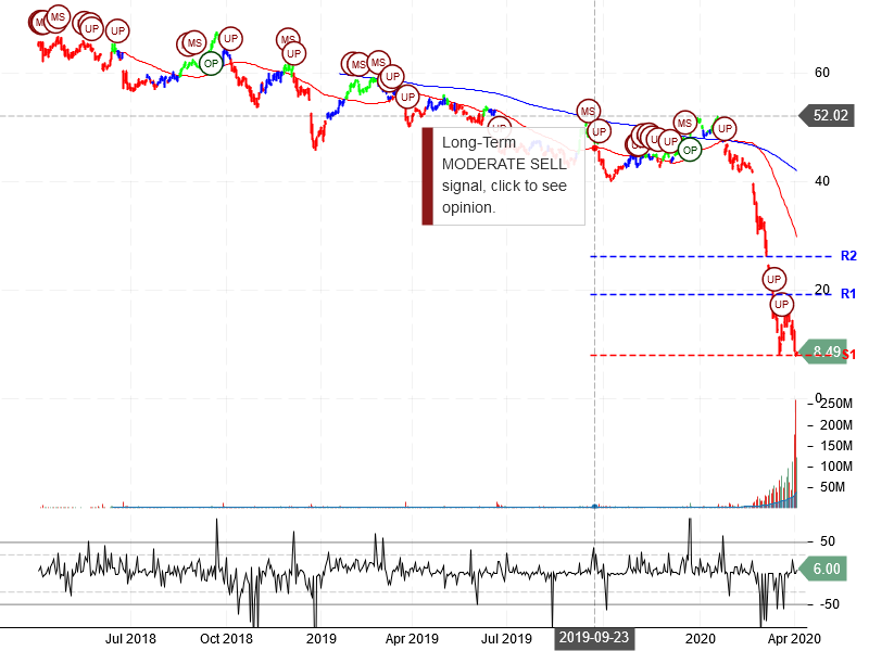 Carnival Corporation Stock Chart