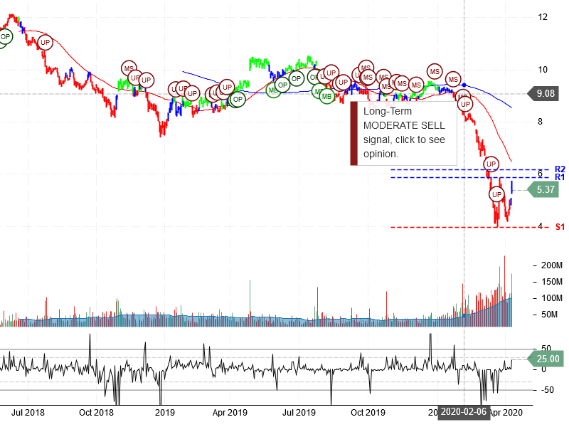 Carnival Corporation Stock Chart