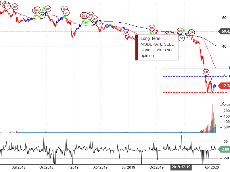 Carnival Corporation Stock Chart