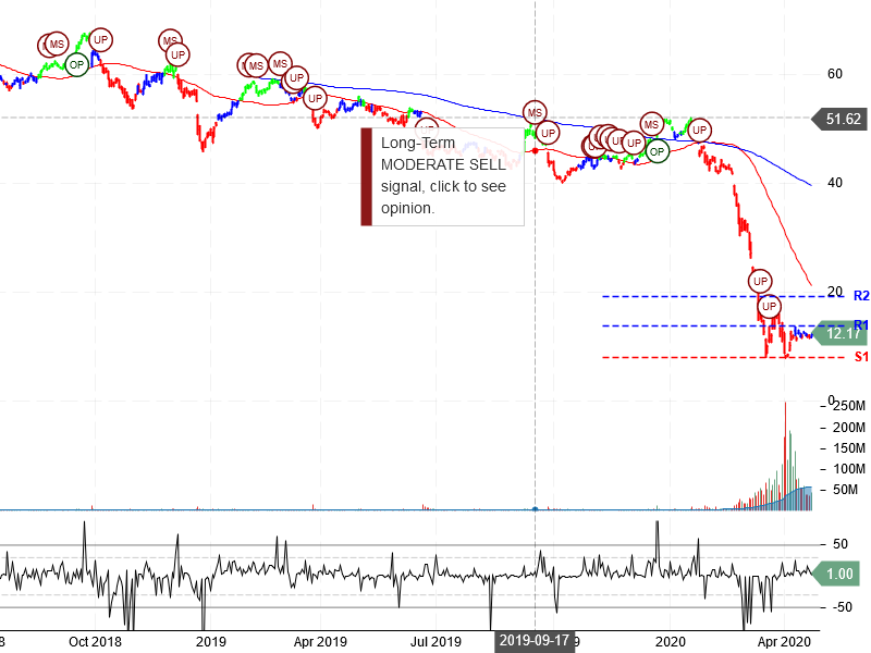 Carnival Corporation Stock Chart