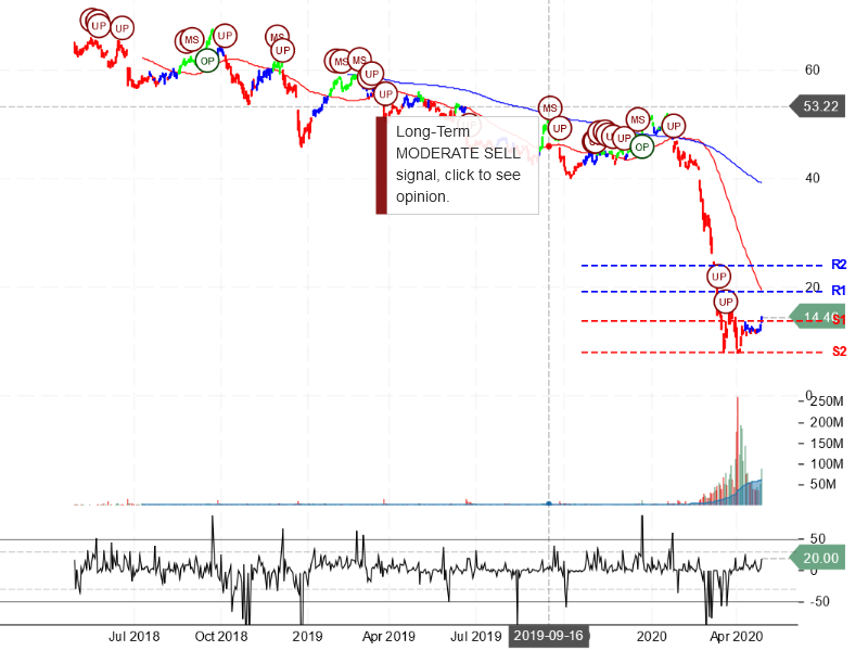 Carnival Corporation Stock Chart