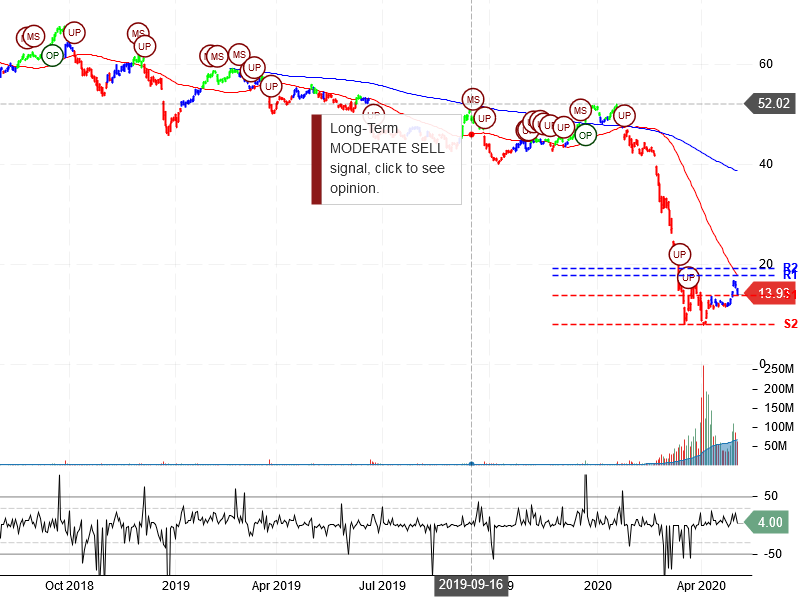 Carnival Corporation Stock Chart