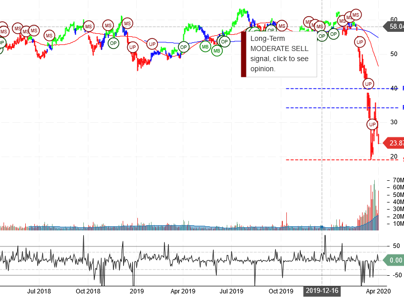 Delta Air Lines Inc Stock Chart