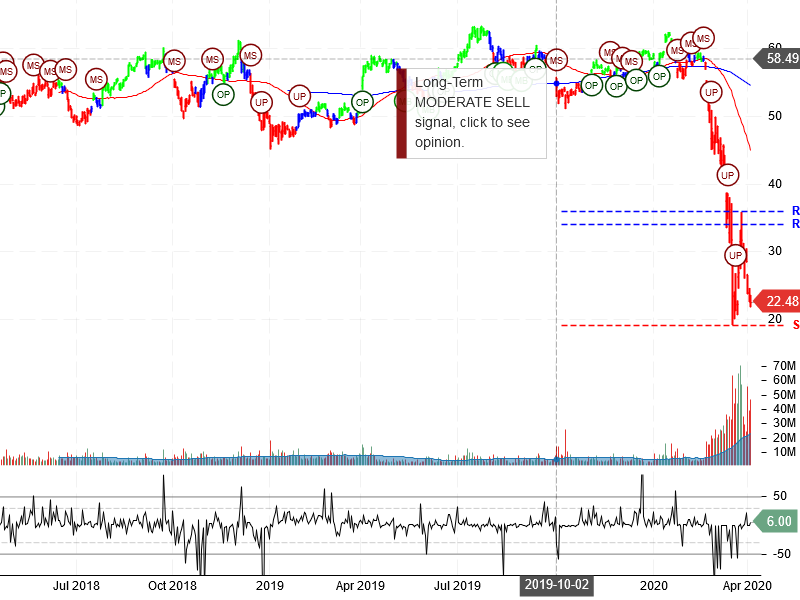 Delta Air Lines Inc Stock Chart