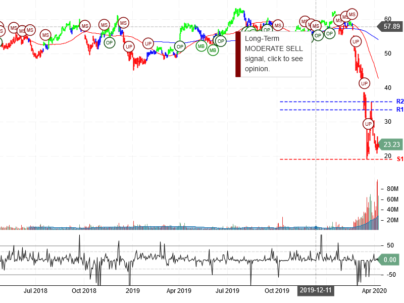 Delta Air Lines Inc Stock Chart