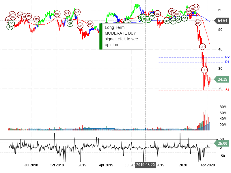 Delta Air Lines Inc Stock Chart