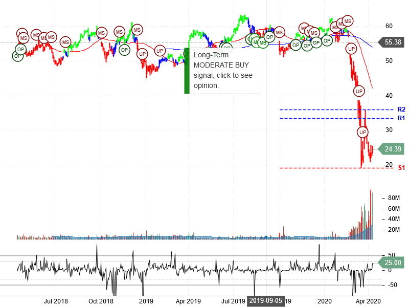 Delta Air Lines Inc Stock Chart