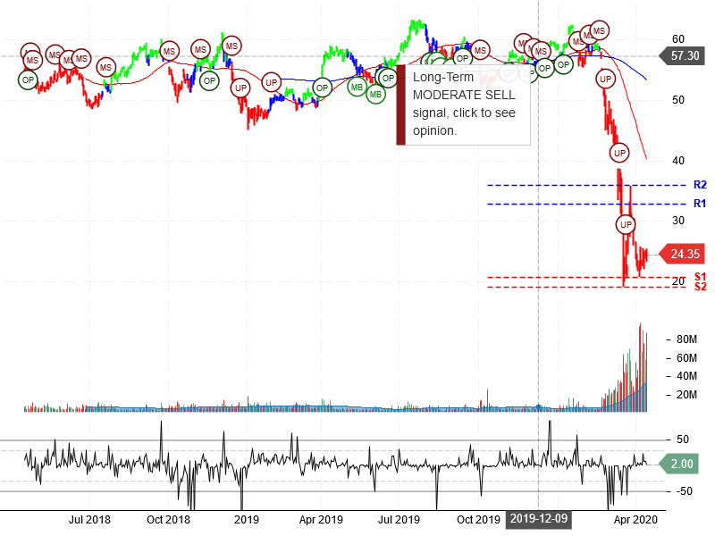 Delta Air Lines Inc Stock Chart