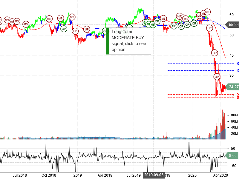 Delta Air Lines Inc Stock Chart