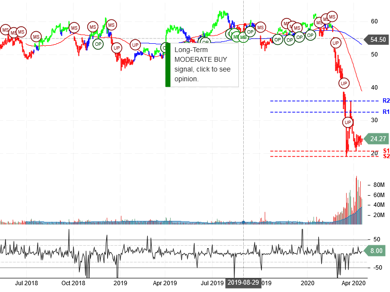 Delta Air Lines Inc Stock Chart