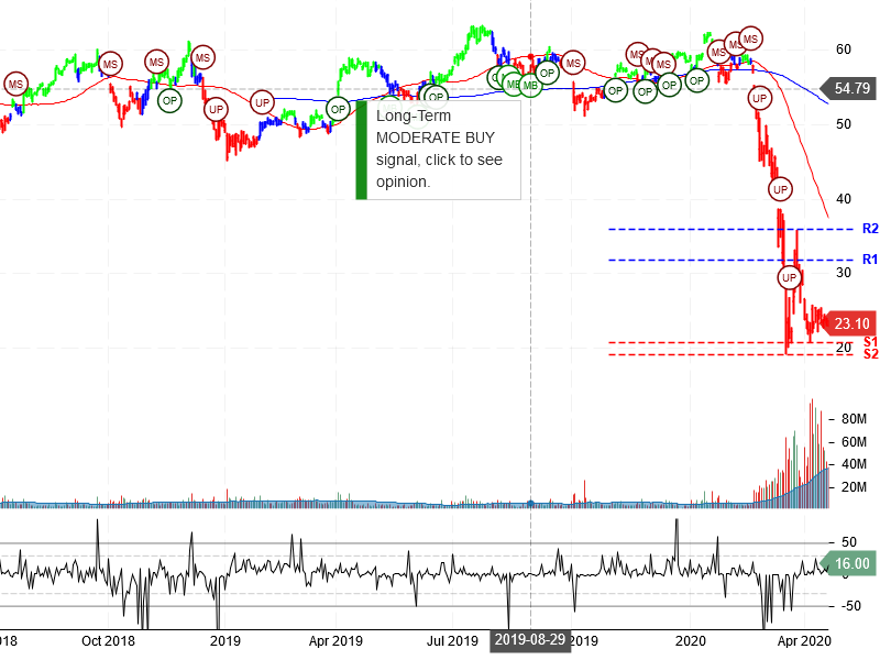 Delta Air Lines Inc Stock Chart