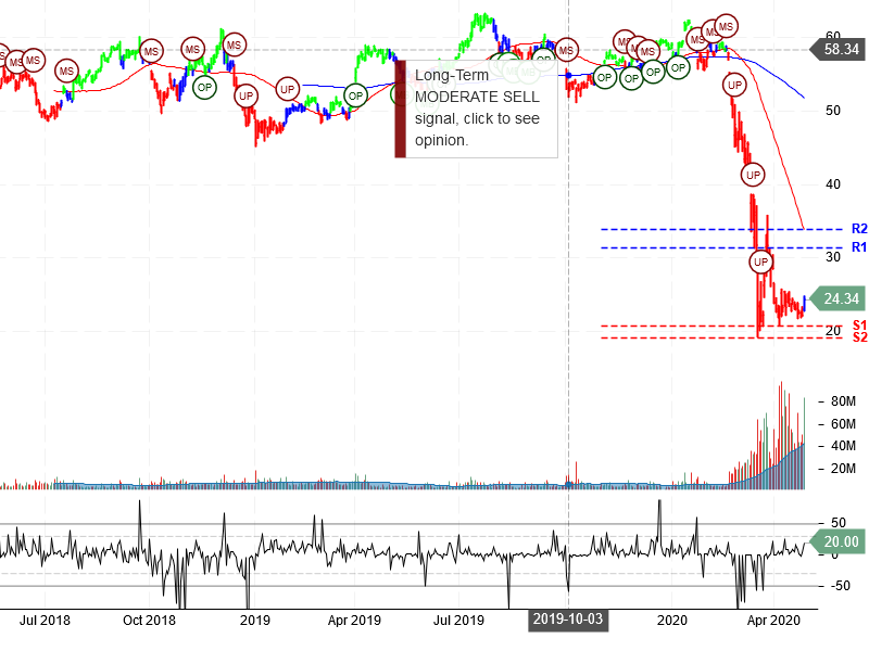 Delta Air Lines Inc Stock Chart