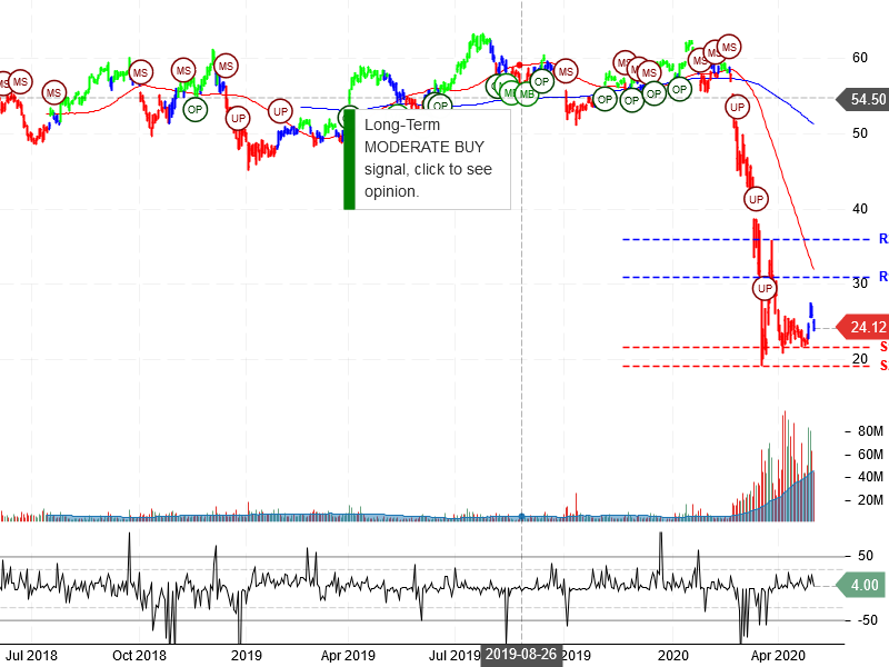 Delta Air Lines Inc Stock Chart