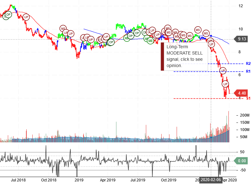 Ford Motor Company Stock Chart