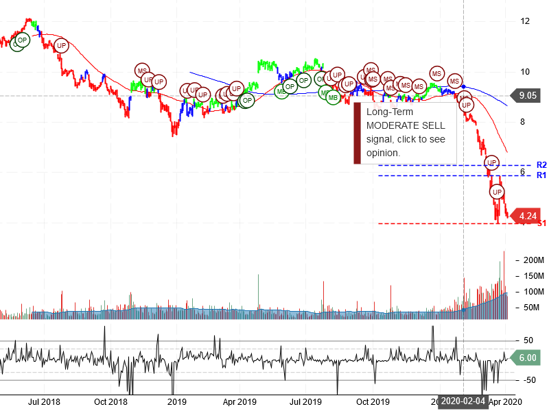 Ford Motor Company Stock Chart