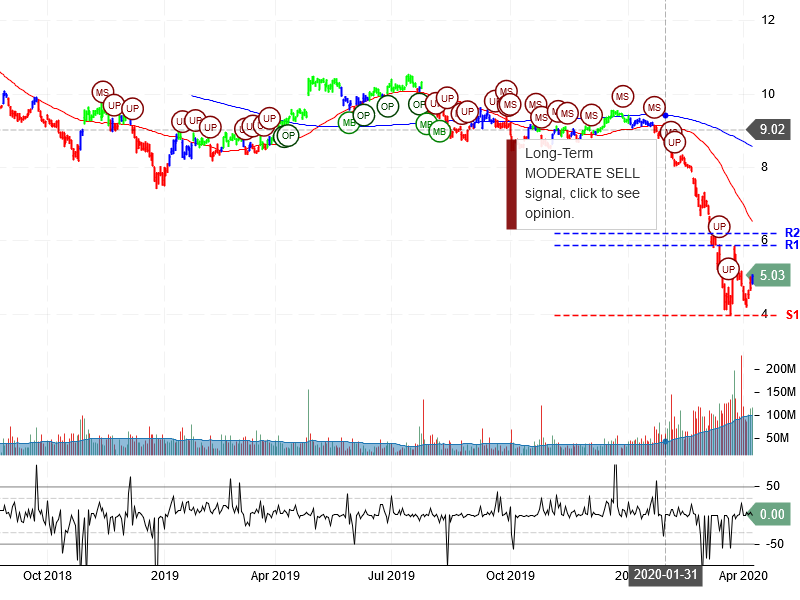 Ford Motor Company Stock Chart