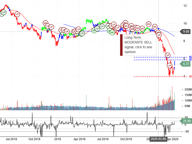 Ford Motor Company Stock Chart