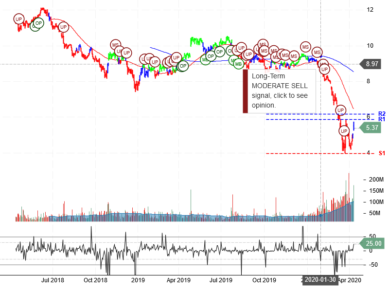 Ford Motor Company Stock Chart