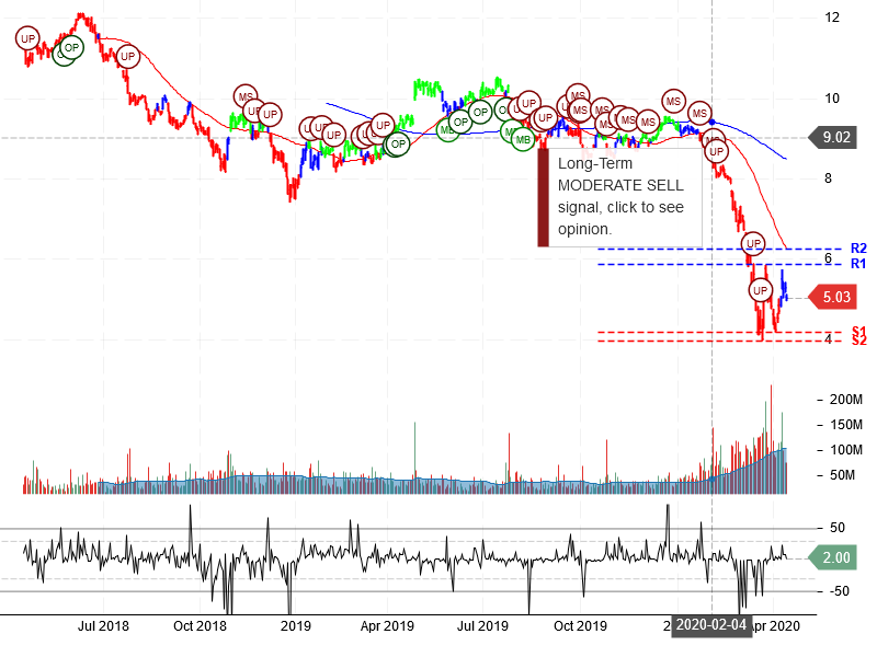 Ford Motor Company Stock Chart