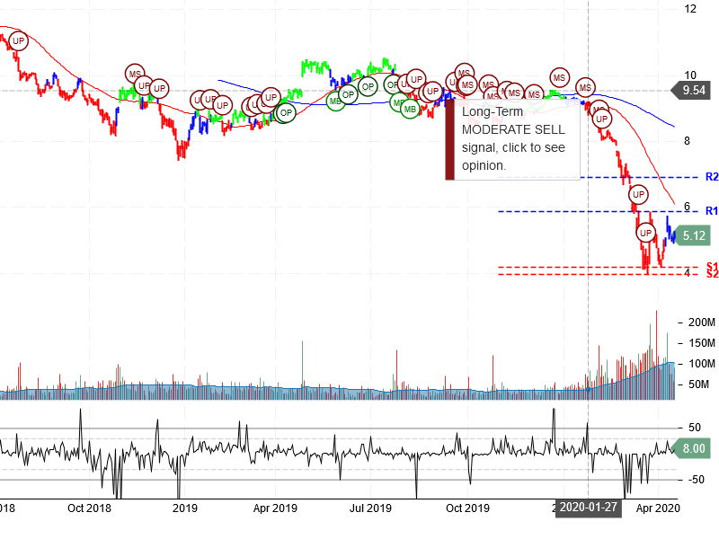 Ford Motor Company Stock Chart