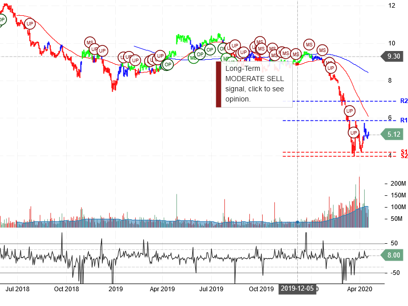 Ford Motor Company Stock Chart