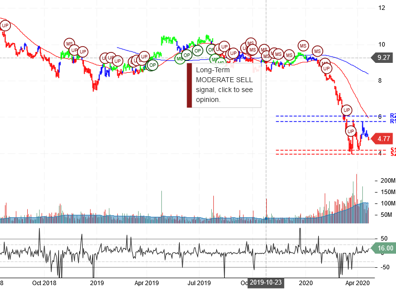 Ford Motor Company Stock Chart