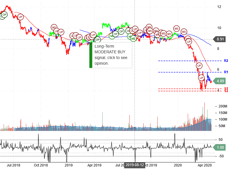 Ford Motor Company Stock Chart